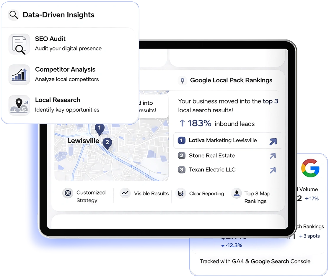Lewisville, TX SEO and digital marketing results dashboard showing a Denton County business ranked in the top 3 of the Google local pack with 183 percent more inbound leads