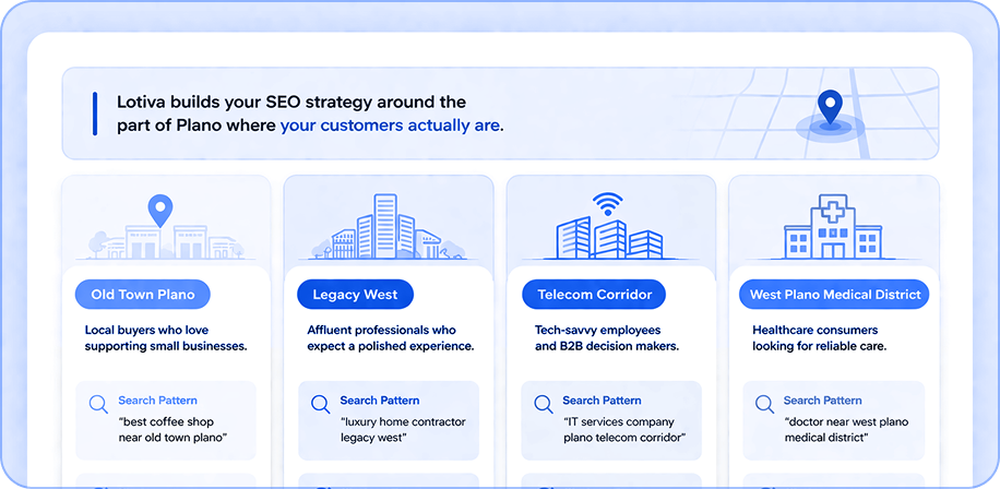 How Lotiva targets Plano, TX SEO and digital marketing by district, including Old Town Plano, Legacy West, the Telecom area, and the West Plano medical district