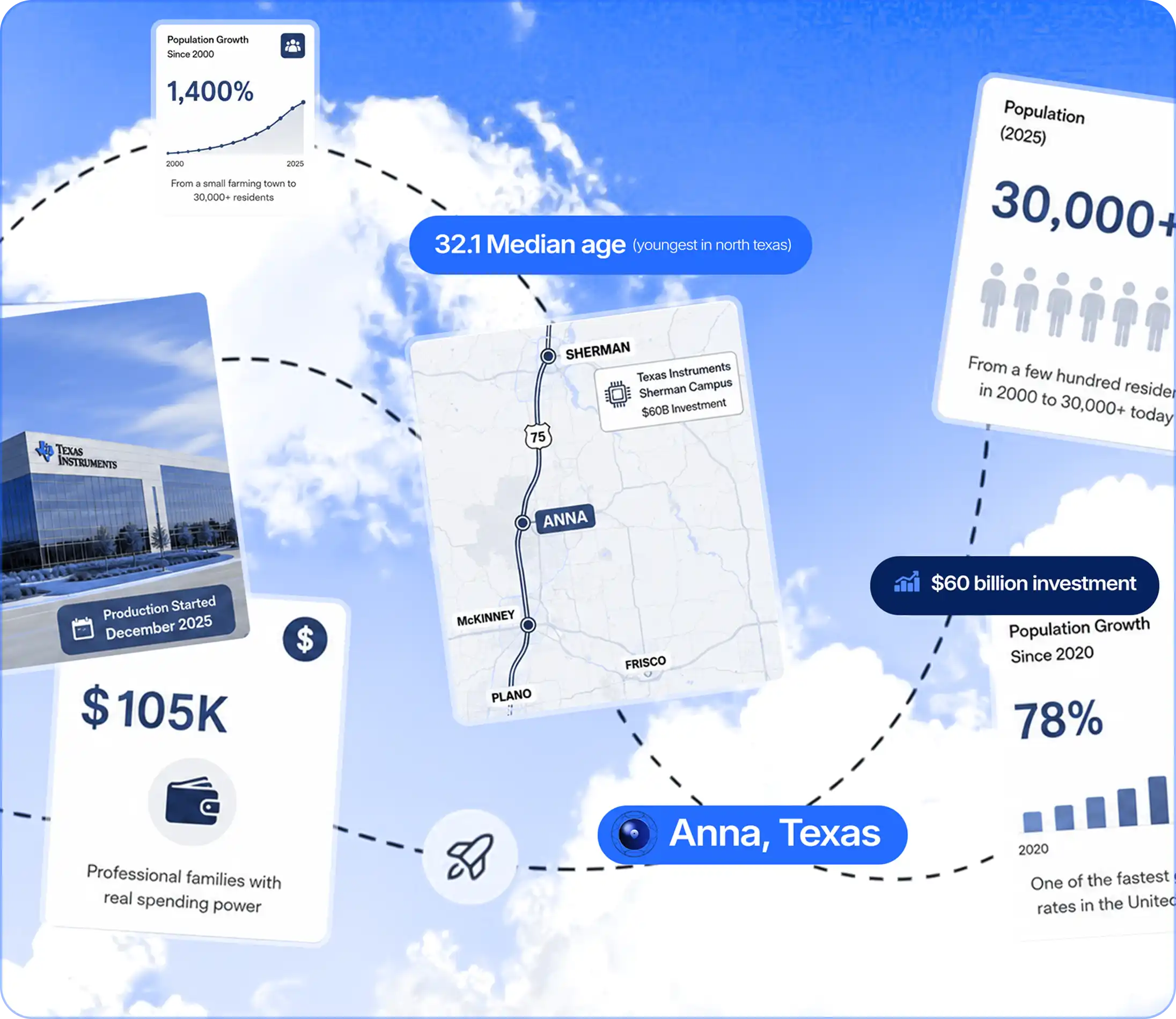 Anna, TX SEO and digital marketing market data: more than 30,000 residents, 1,400% growth since 2000, 78% growth since 2020, a 32.1 median age, about $105,000 median household income, and the $60 billion Texas Instruments campus in Sherman up US 75