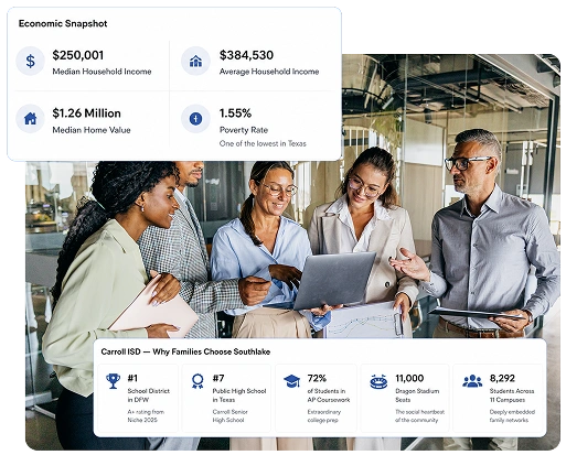 Southlake TX economic snapshot: $250,001 median household income, $384,530 average household income, $1.26 million median home value, 1.55% poverty rate, and Carroll ISD ranked the number one school district in DFW