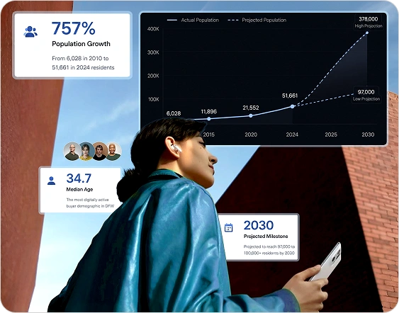 Celina TX growth chart: population up 757% from 6,028 residents in 2010 through 11,896 and 21,552 to 51,661 in 2024, median age 34.7, projected 97,000 to 378,000 residents by 2030