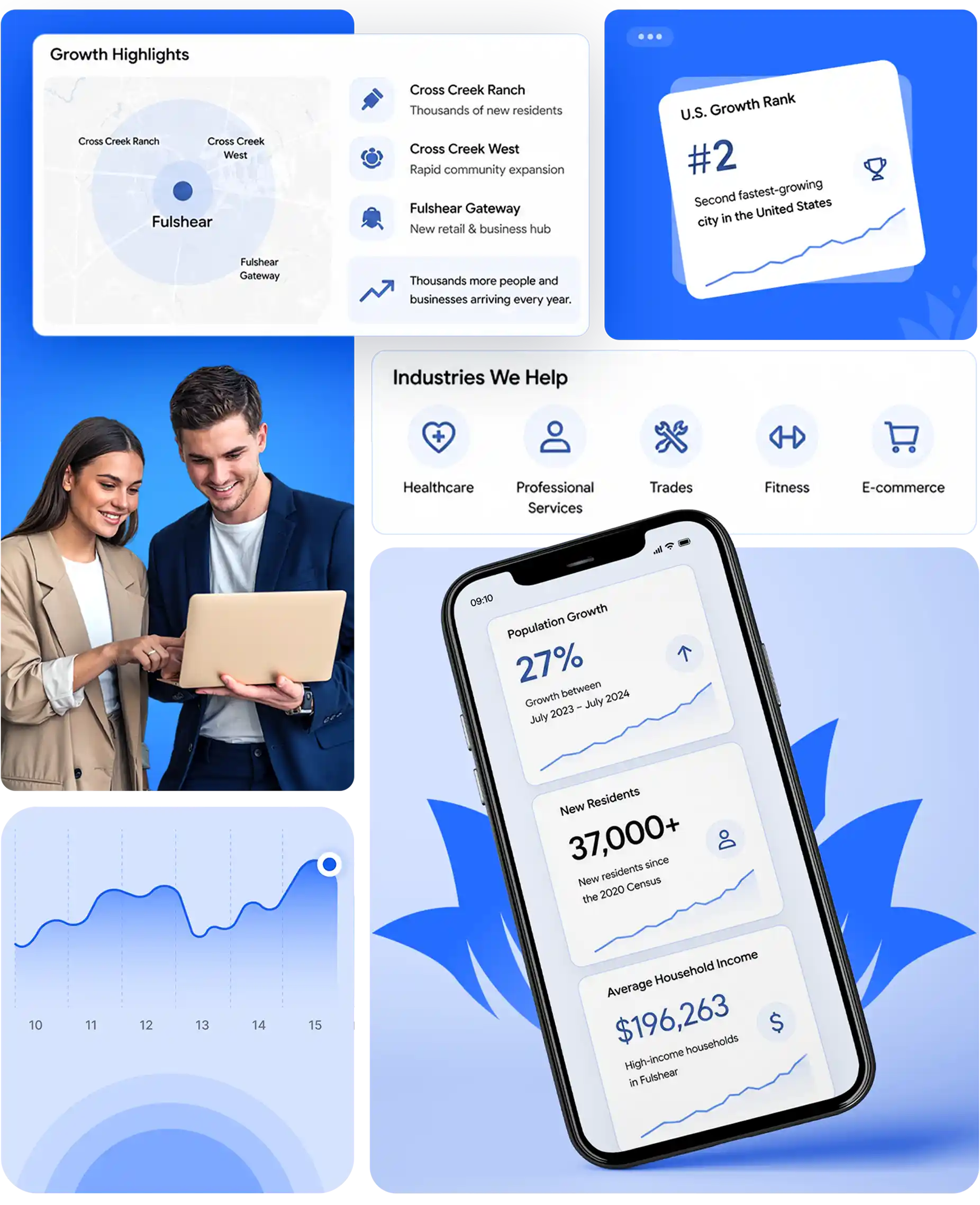 Fulshear, TX SEO and digital marketing market snapshot: second fastest-growing city in the U.S., about 27% population growth from July 2023 to July 2024, more than 37,000 new residents since the 2020 Census, and roughly $196,263 average household income