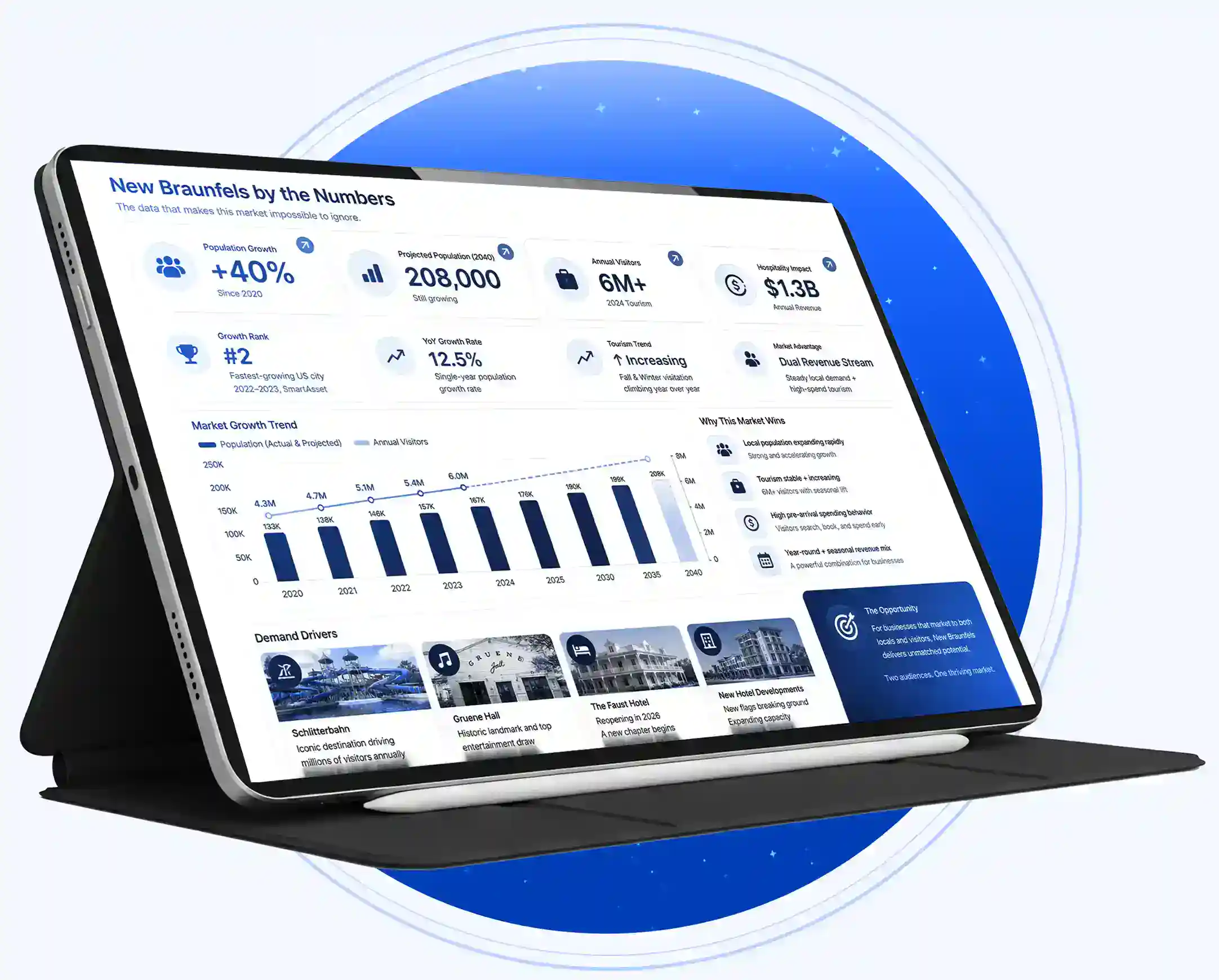 New Braunfels TX SEO and digital marketing market snapshot: resident base up more than 40% since 2020, a path to roughly 208,000 residents by 2040, over 6 million annual visitors, and about $1.3 billion in yearly hospitality revenue