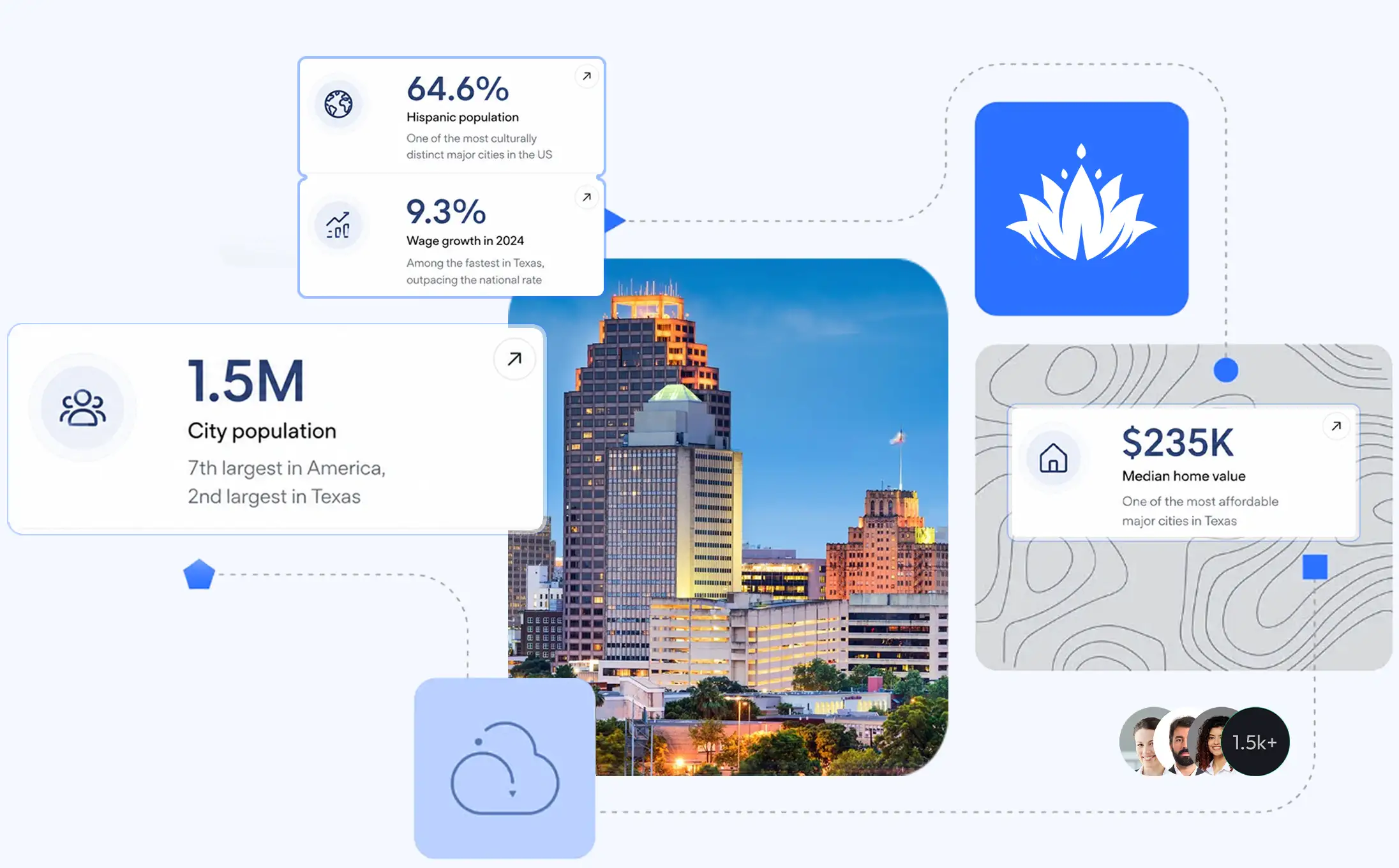 San Antonio TX economic snapshot: 1.5 million residents and 7th largest US city, 64.6% Hispanic population, 9.3% wage growth in 2024, and a $235,000 median home value