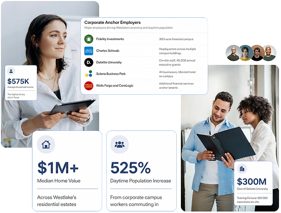 Westlake, TX economic snapshot: $575K average household income (highest of any city in Texas), $1M+ median home value, 525% daytime population increase, and the $300M Deloitte University campus