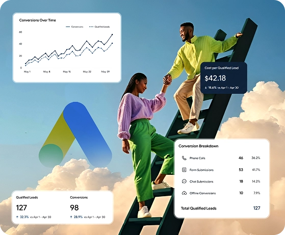 Google Ads Management 27 Google Ads reporting dashboard tracking qualified leads and cost per lead