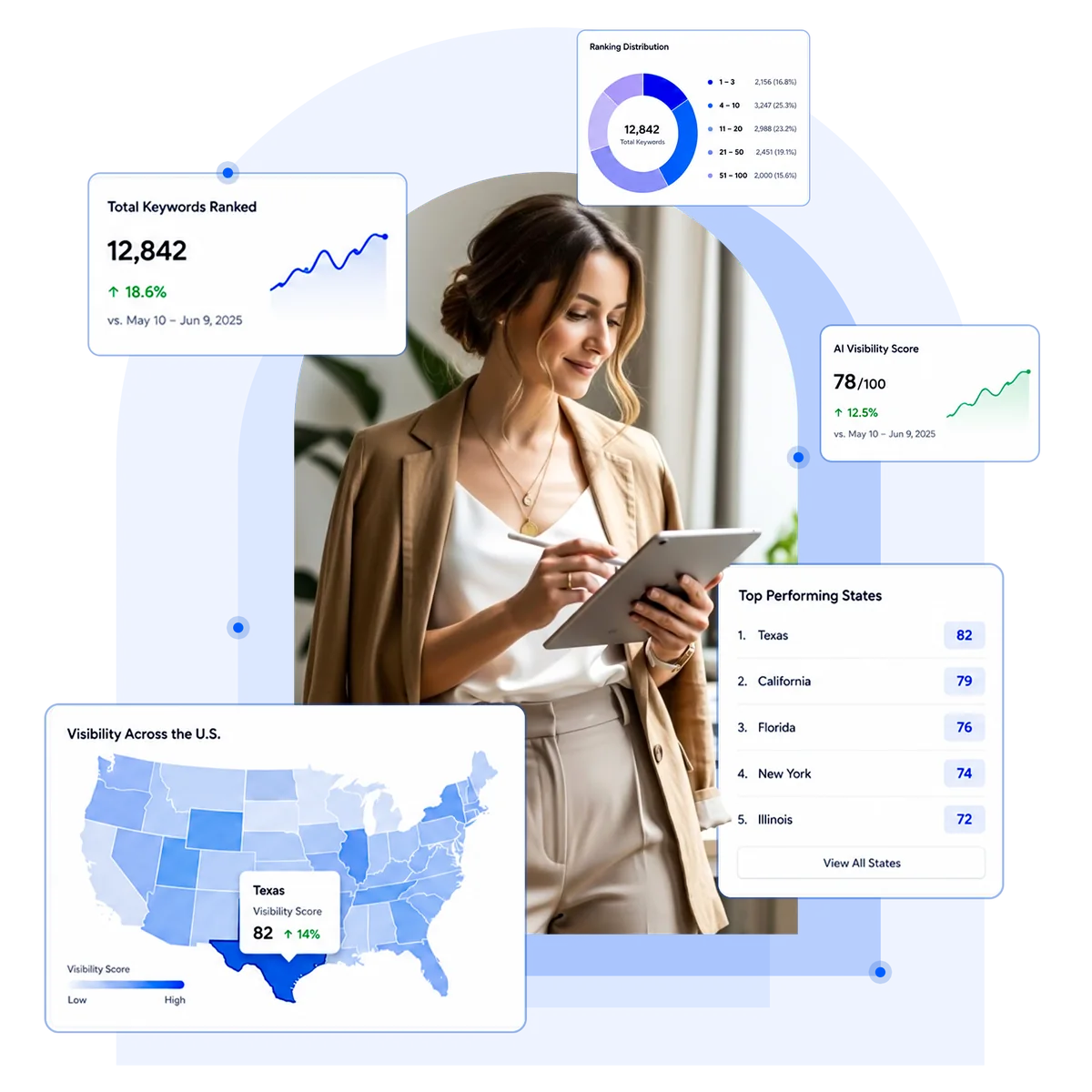 Lotiva national SEO dashboard showing total keywords ranked, AI visibility score, and top performing states across the United States