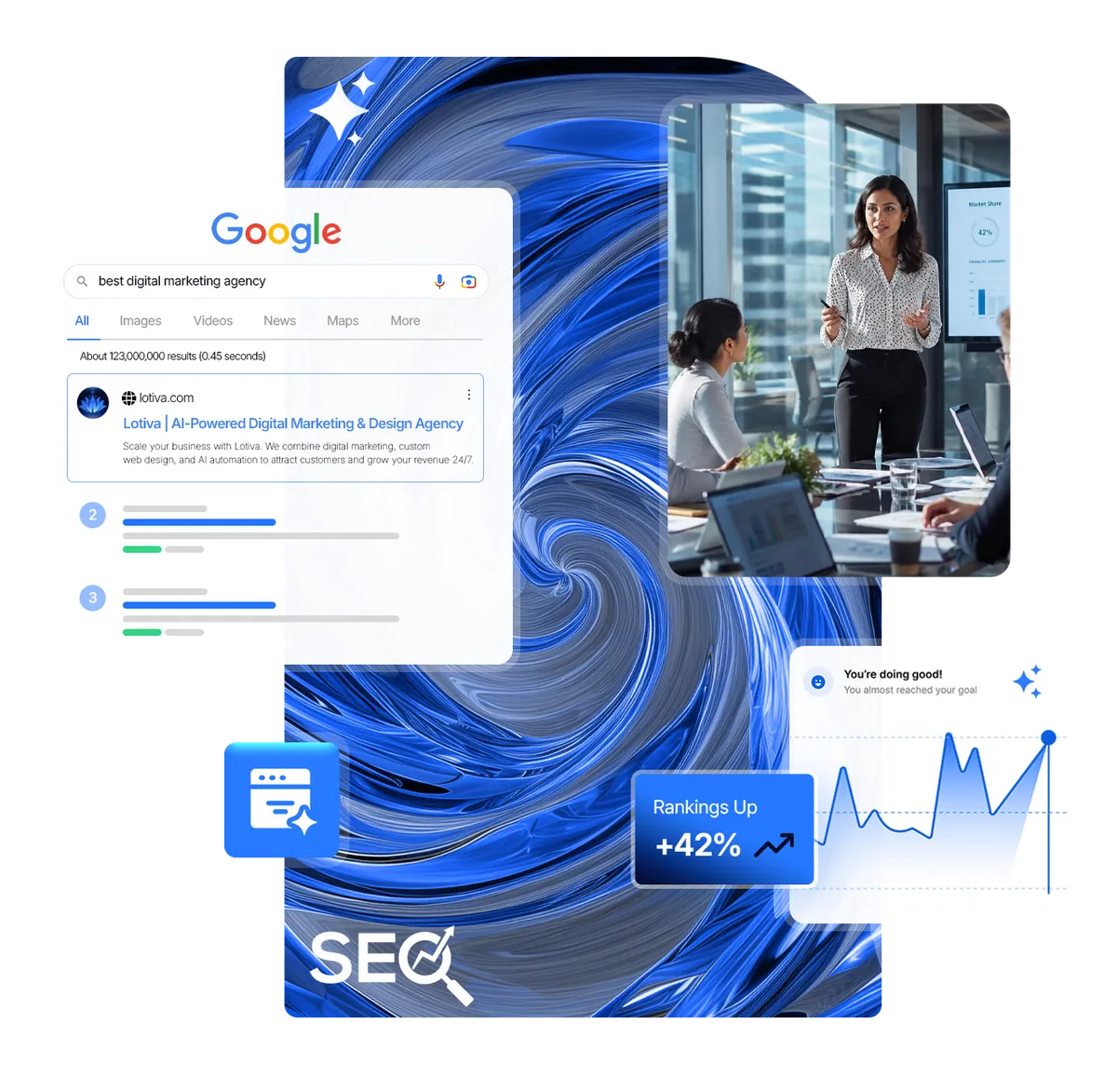 SEO services by Lotiva ranking a business at the top of Google for best digital marketing agency, with rankings up 42 percent