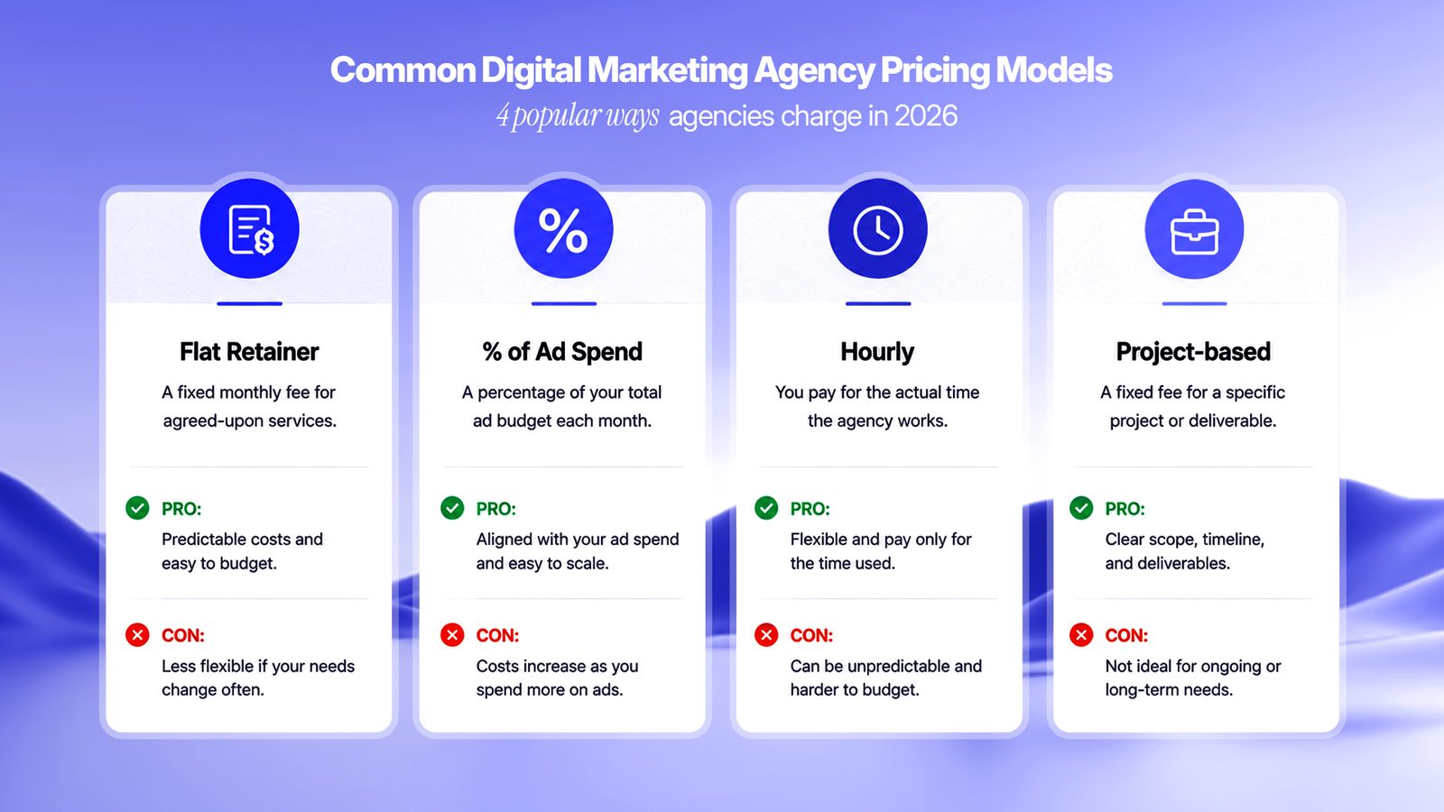 How Much Does a Digital Marketing Agency Cost? (2026 Pricing Guide) 1 Four digital marketing agency pricing models compared: flat retainer, percentage of ad spend, hourly and project-based