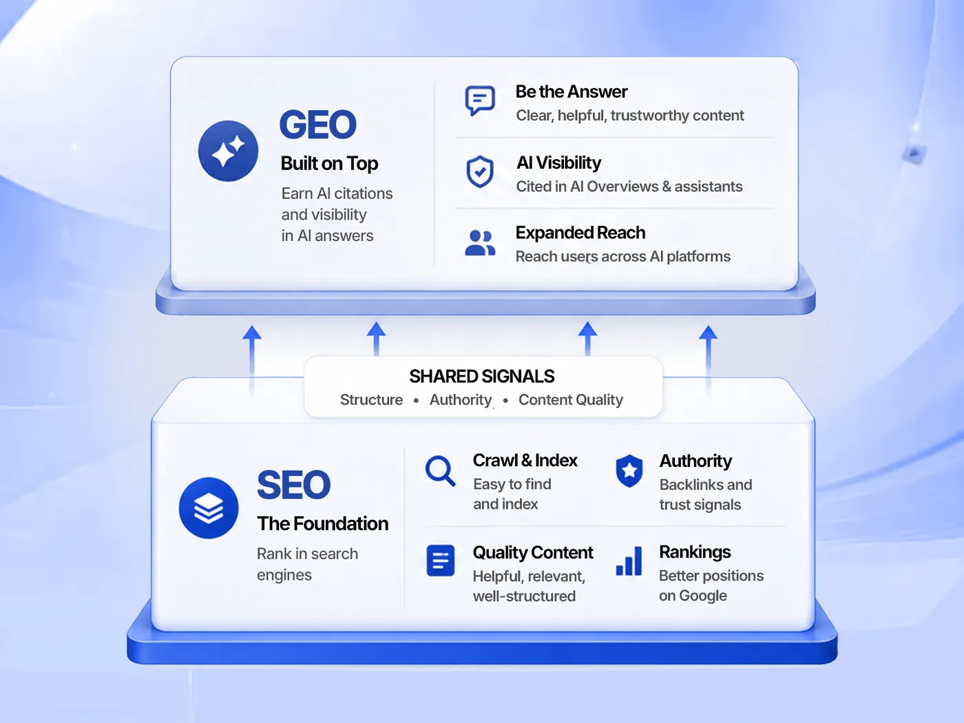 GEO vs SEO: What's the Difference and Do You Need Both? (2026) 2 Diagram showing SEO as the foundation and GEO built on top, sharing structure, authority, and content quality signals