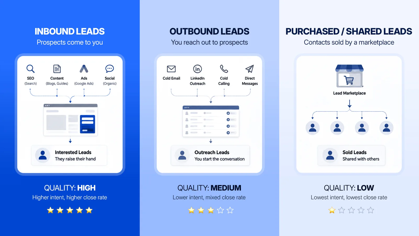 Best Lead Generation Agencies for Small Businesses in 2026 1 Comparison of inbound, outbound, and purchased leads showing inbound has the highest quality and close rate