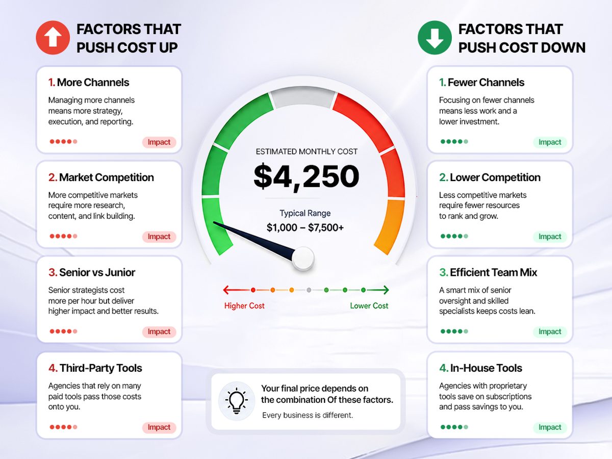 How Much Does a Digital Marketing Agency Cost? (2026 Pricing Guide) 2 Factors that push digital marketing agency cost up or down, with a gauge showing an estimated monthly cost of $4,250