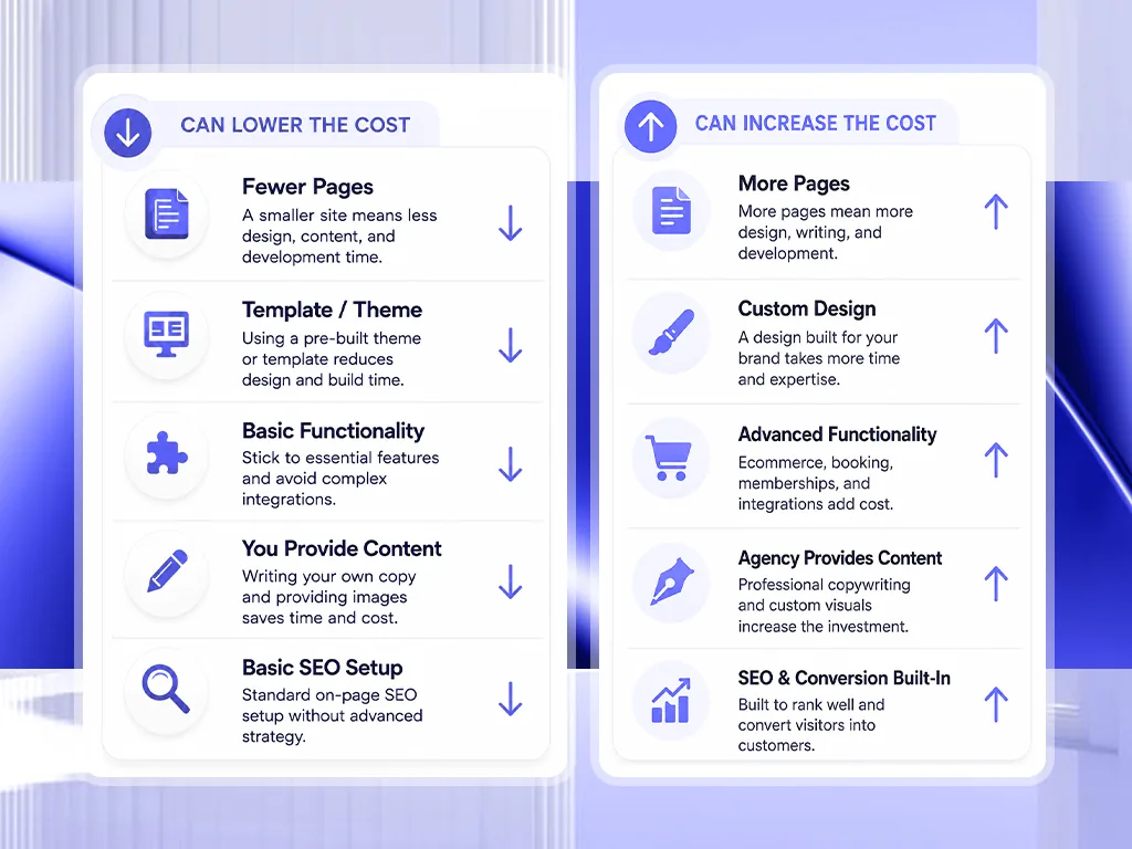 How Much Does a Website Cost in 2026? (Honest Pricing Guide) 1 Factors that lower or raise website cost: page count, template versus custom design, functionality, who provides content, and SEO built in