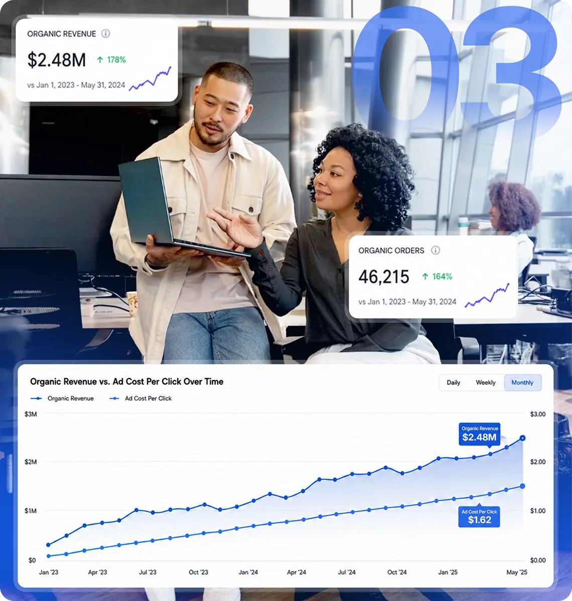 Ecommerce SEO Services 5 Organic revenue and organic orders dashboard showing growth compared to ad cost per click over time