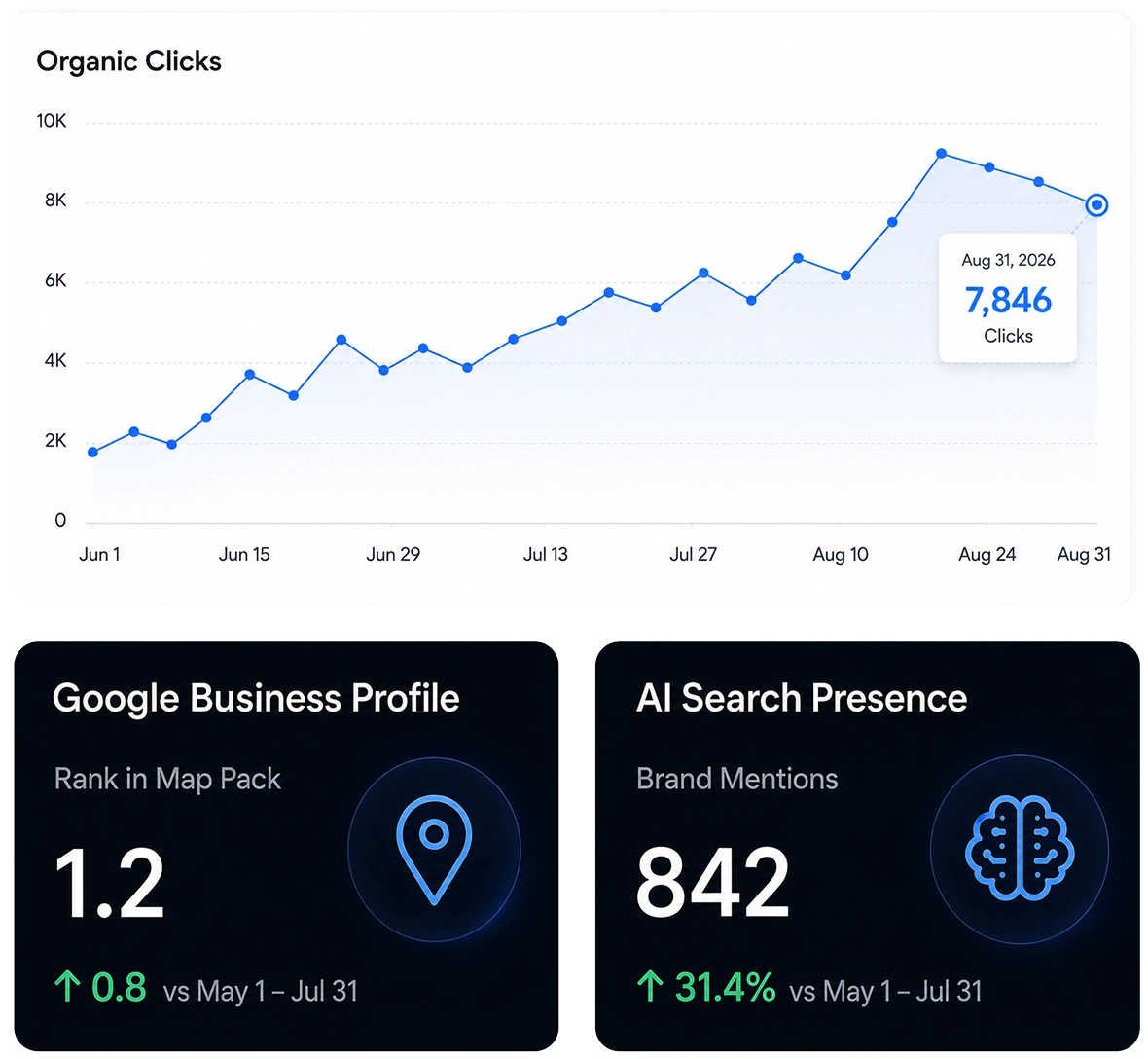 Organic clicks chart with Google Business Profile map pack rank and AI search presence mentions for a Charlotte business