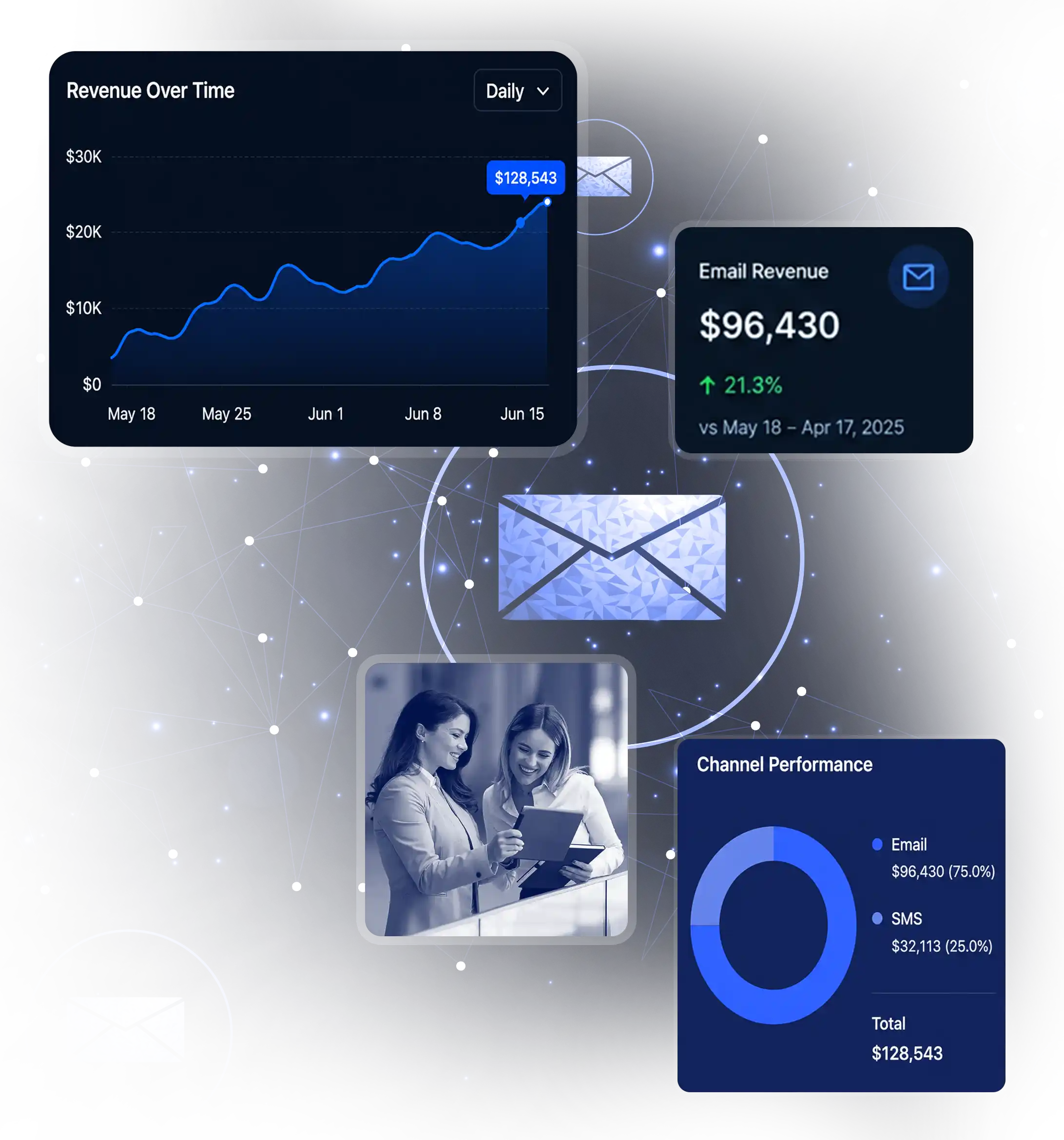 Email revenue dashboard showing email and SMS revenue growth and channel performance