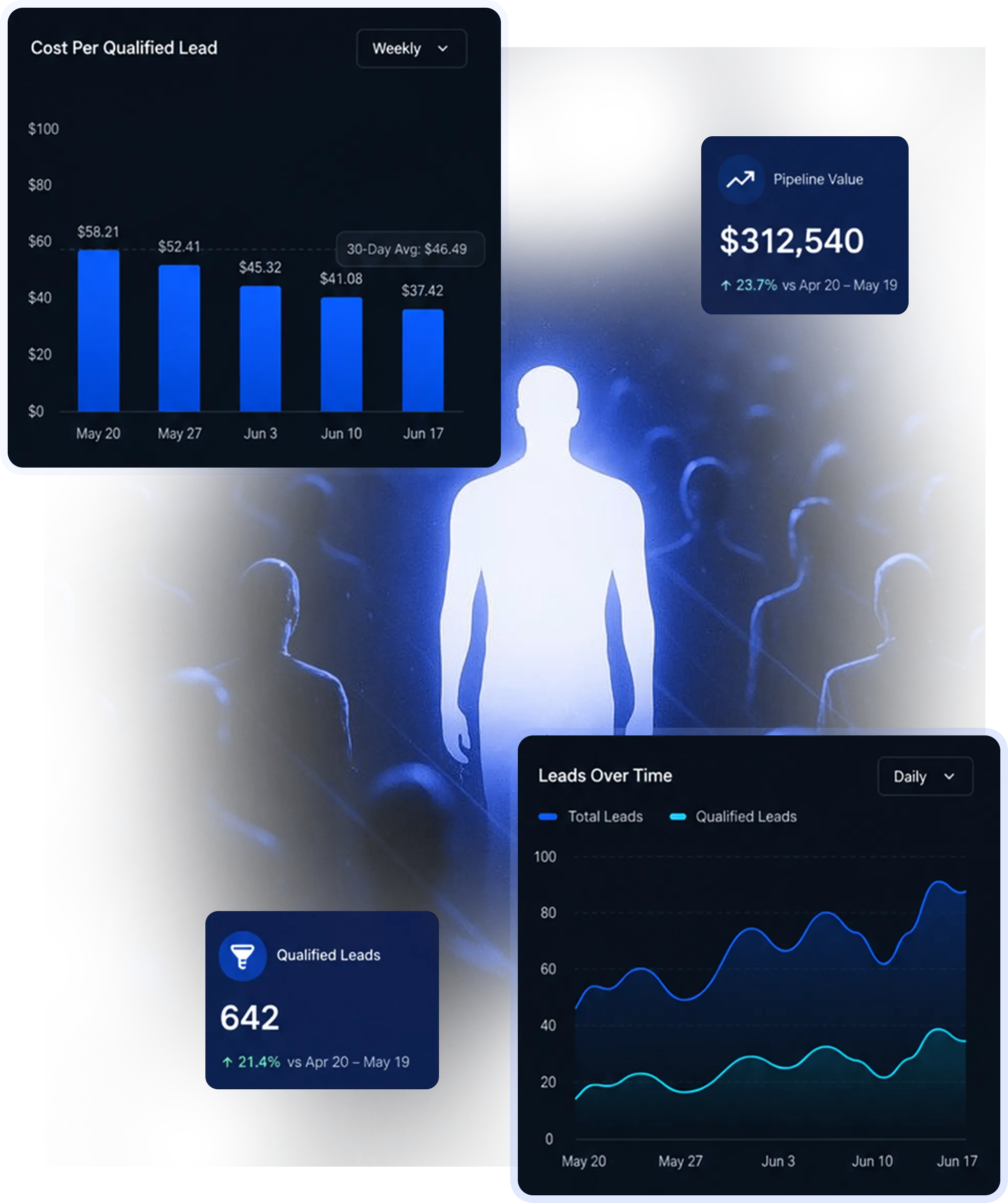 Lead Generation Services | Inbound Leads That Convert | Lotiva 1 Lead generation pipeline dashboard showing cost per qualified lead and leads over time