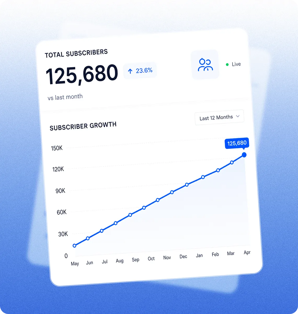 Total subscriber count and subscriber growth chart trending upward over twelve months