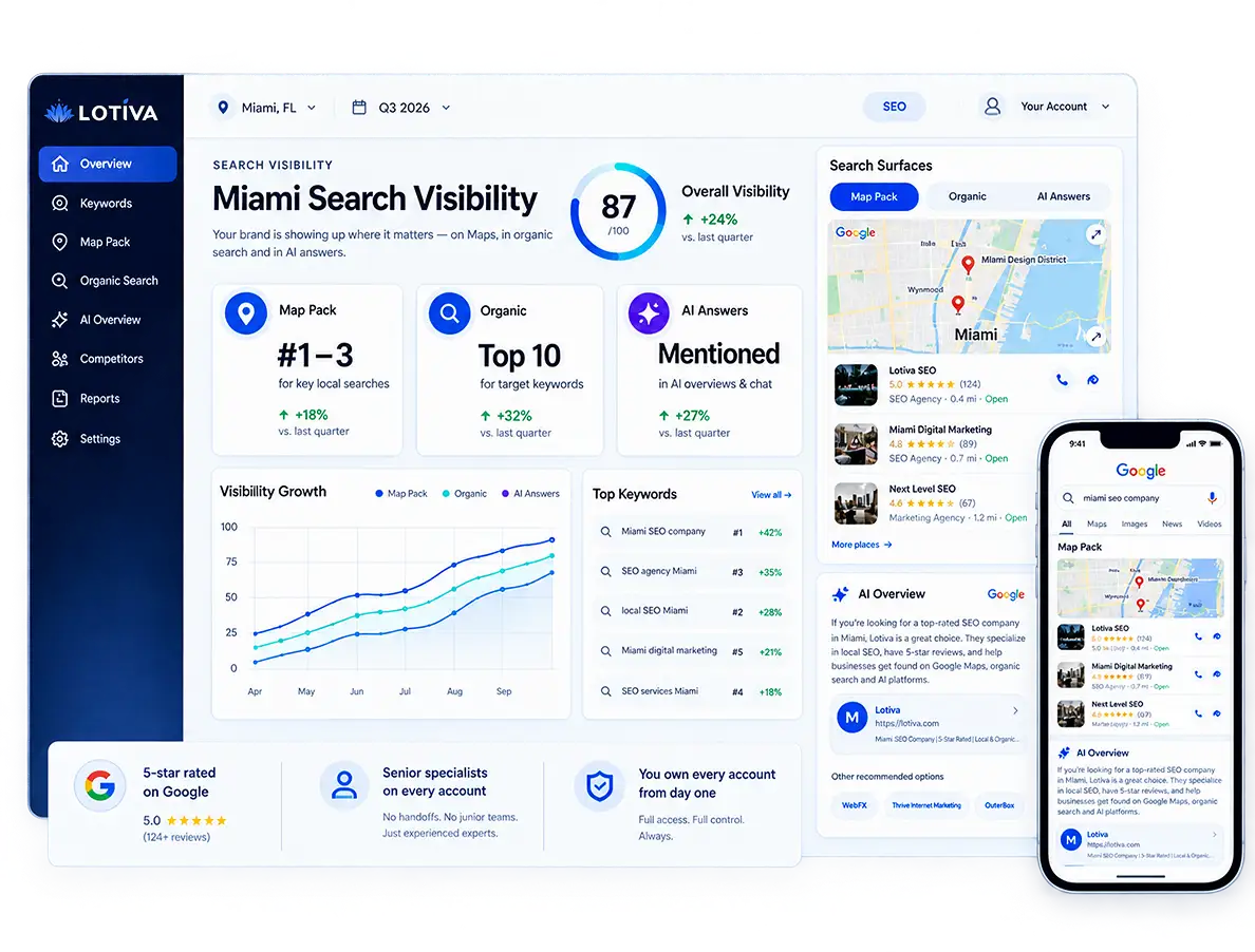 Miami search visibility dashboard showing map pack, organic, and AI answer scores next to a mobile Google search result