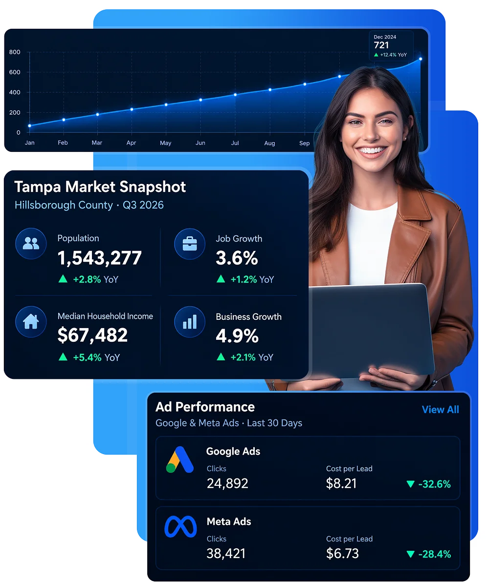 Tampa market snapshot with population and job growth stats next to a Google and Meta ad performance dashboard