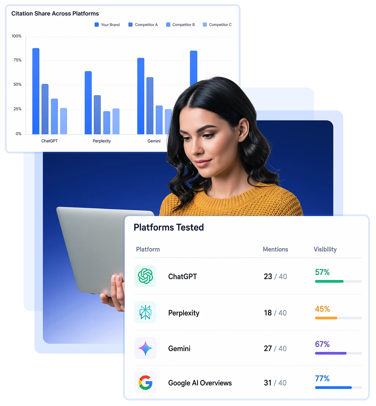 Citation share across platforms chart and a table of platforms tested with mentions and visibility scores