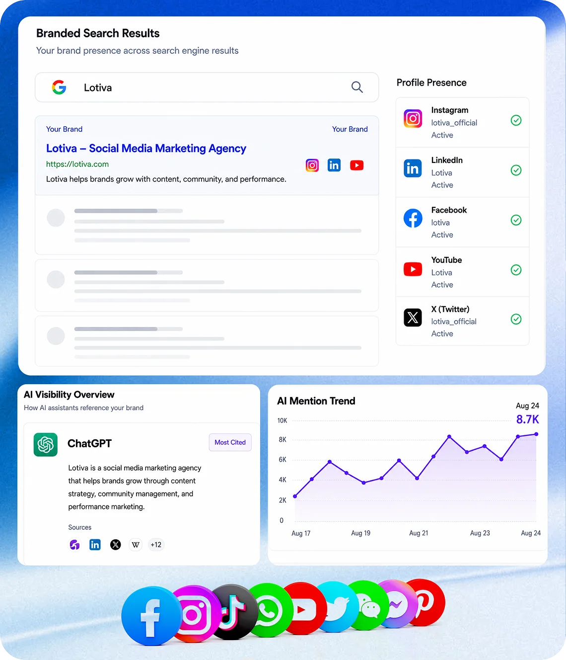 Branded search results and AI visibility overview showing a brand's presence across Instagram, LinkedIn, Facebook, YouTube, and X