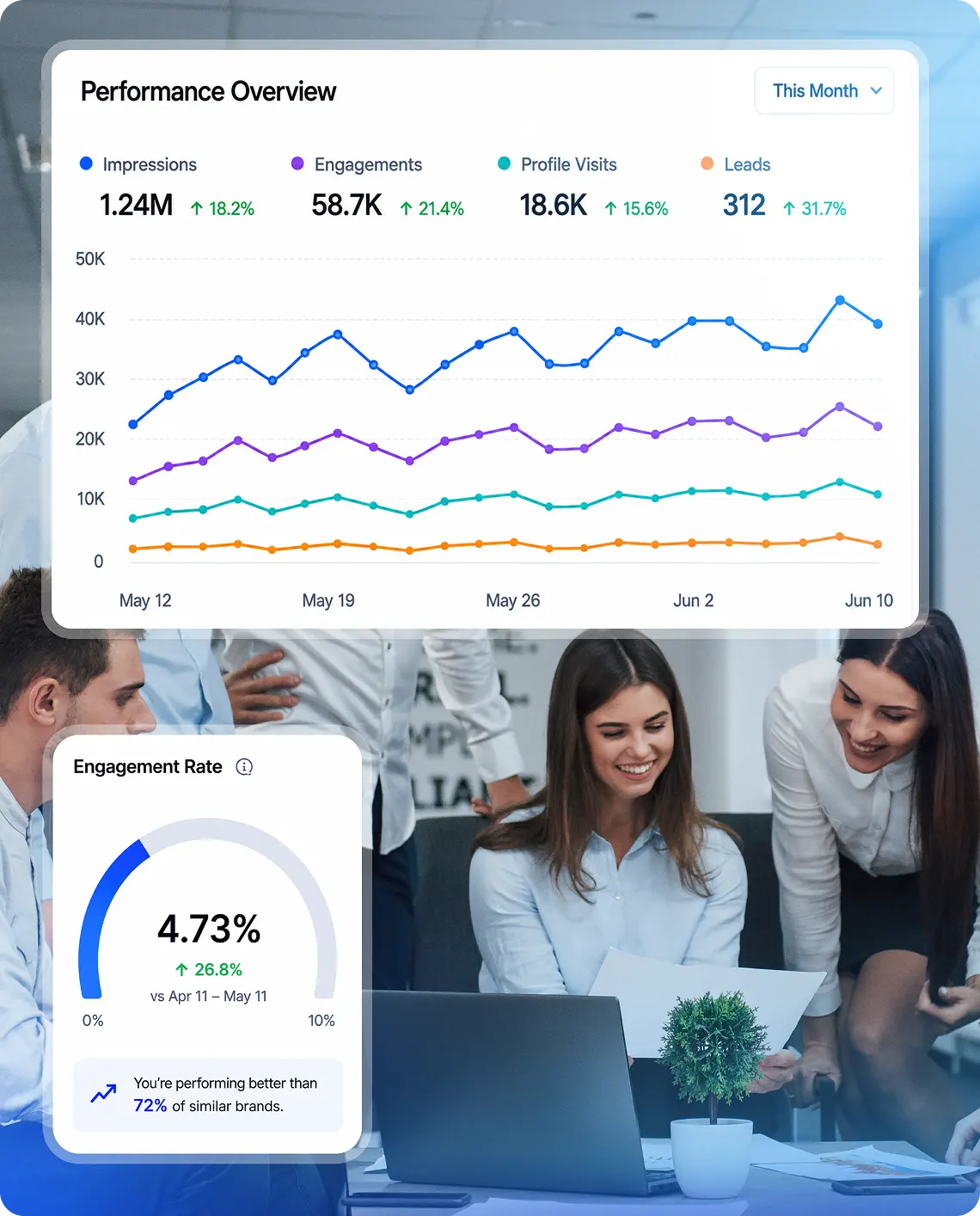 Social media performance overview with impressions, engagements, profile visits, and leads, alongside engagement rate reporting
