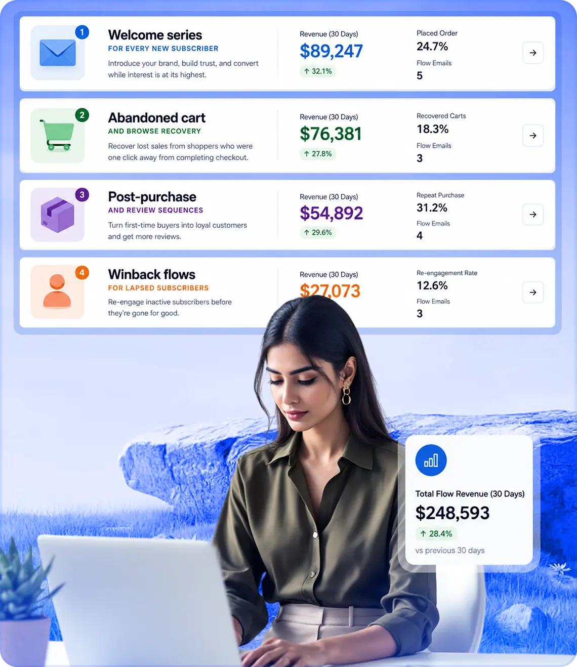 Welcome series, abandoned cart, post-purchase, and winback flow revenue performance dashboard