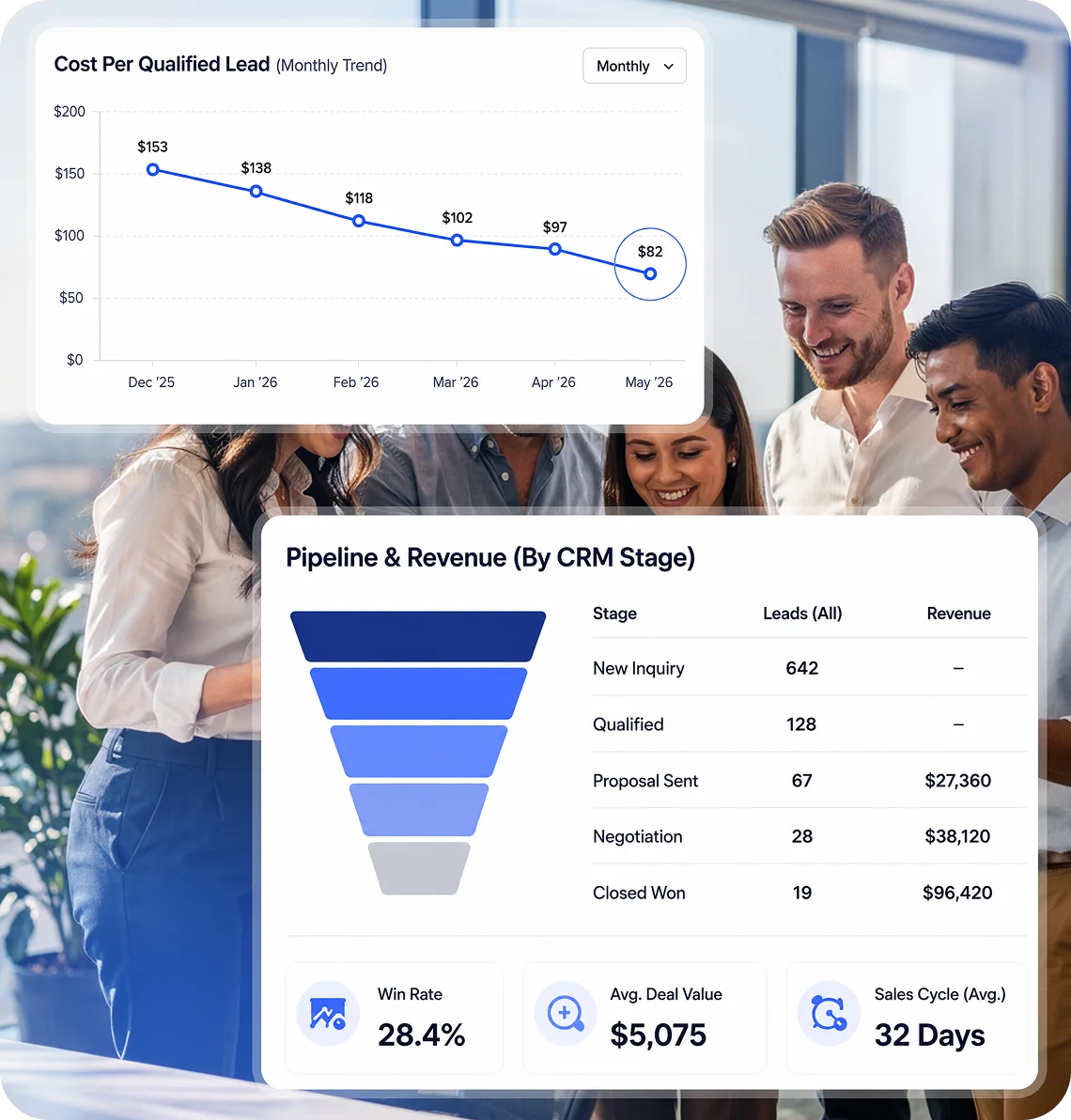 Cost per qualified lead trend chart alongside a pipeline and revenue by CRM stage breakdown