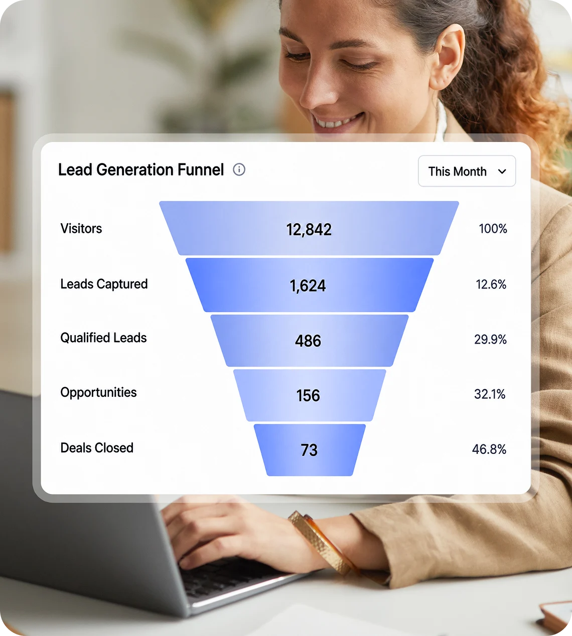 Lead Generation Services | Inbound Leads That Convert | Lotiva 2 Lead generation funnel showing visitors, leads captured, qualified leads, opportunities, and deals closed