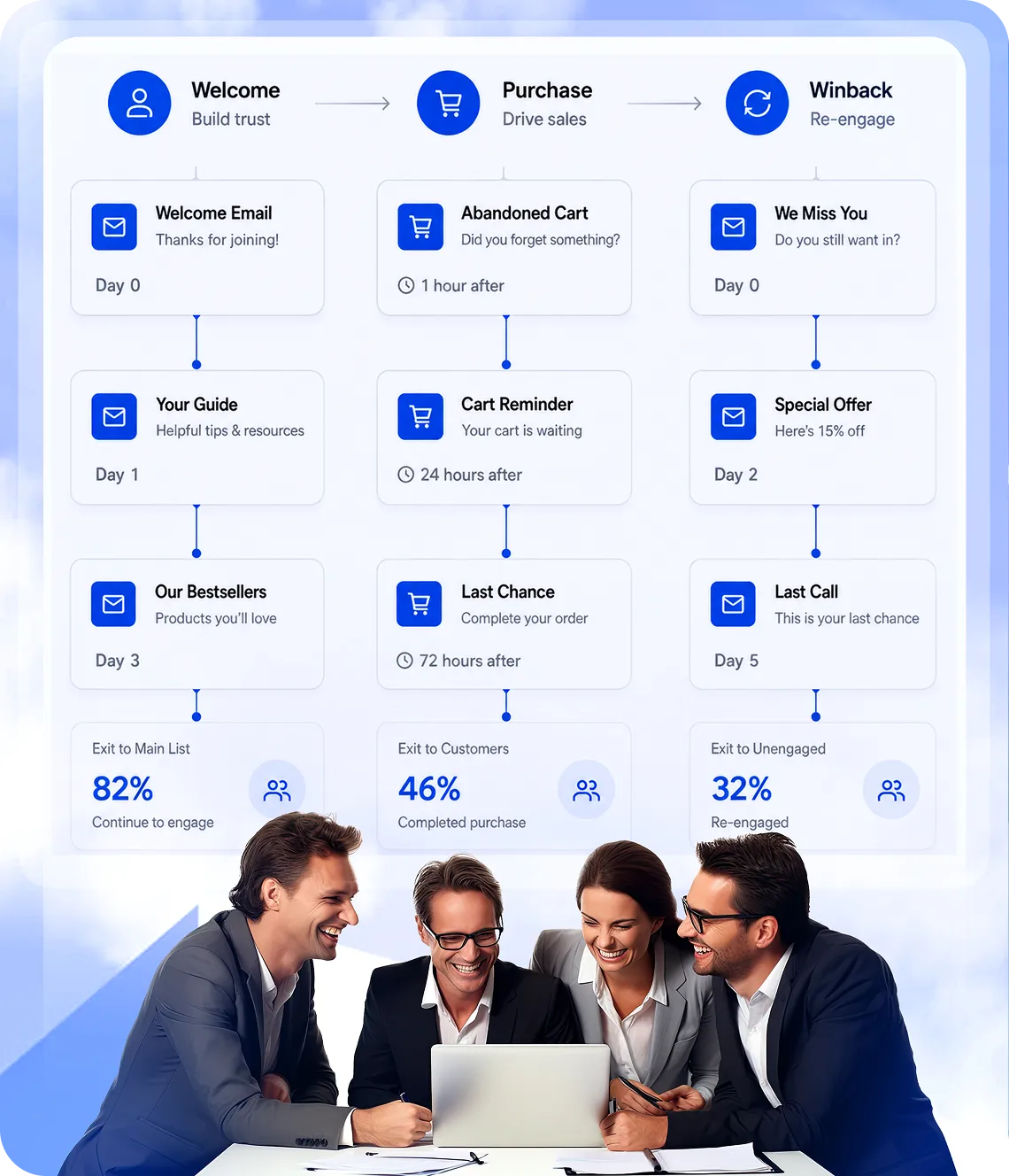 Email marketing dashboard showing welcome, purchase, and winback flow performance for a subscriber journey