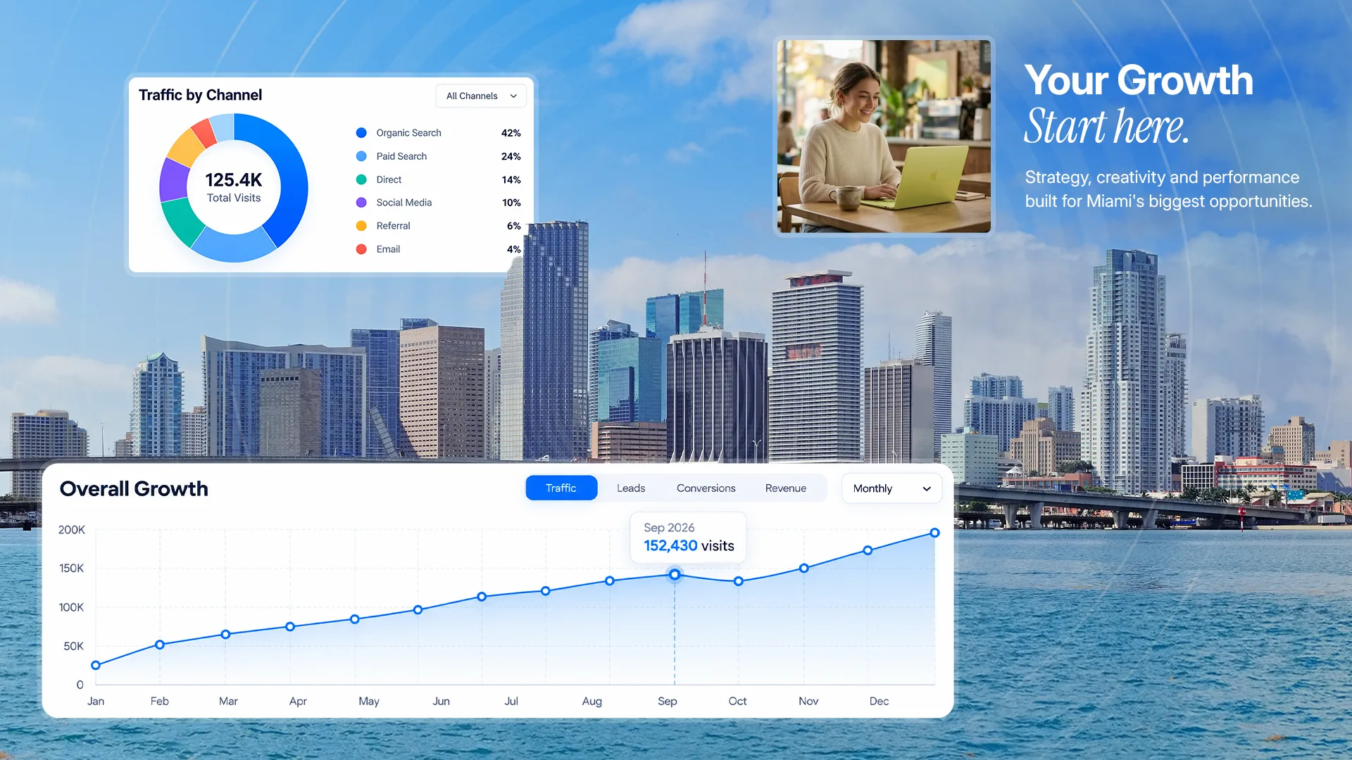 Miami skyline at golden hour behind a laptop showing a rising marketing dashboard