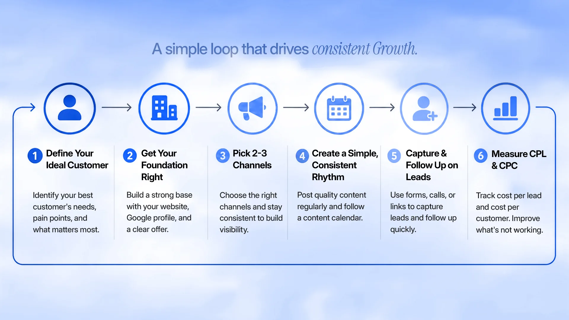 Six step small business marketing strategy loop: define your ideal customer, fix the foundation, pick two or three channels, keep a consistent rhythm, capture and follow up on leads, measure cost per lead and cost per customer