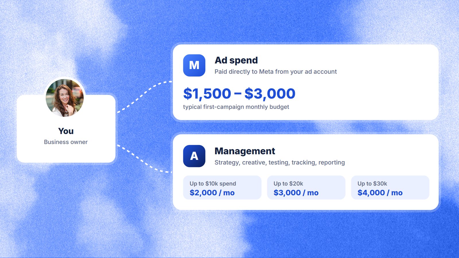 How Much Do Facebook Ads Cost in 2026? 2 Ad spend paid to Meta compared with agency management fees, shown as two separate costs