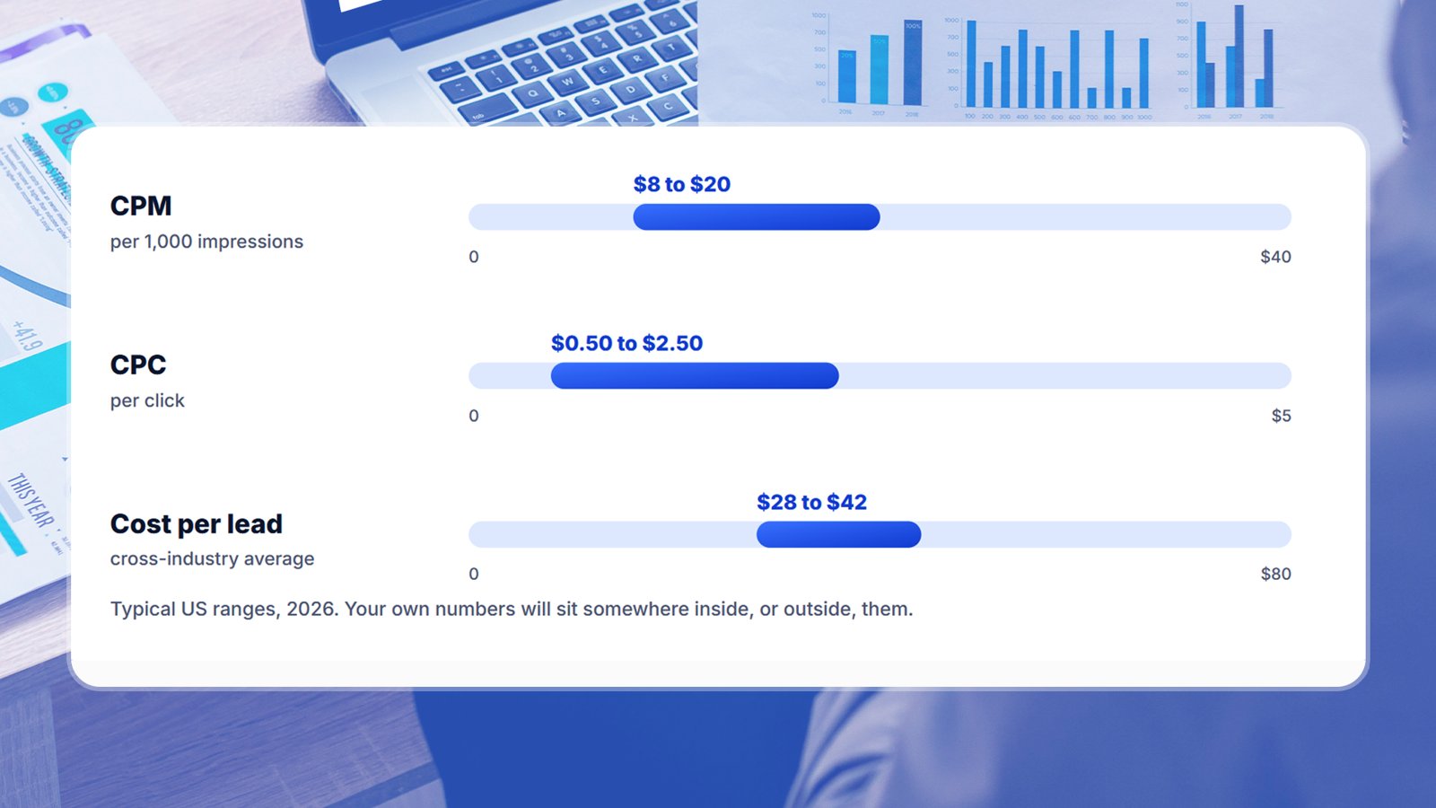 How Much Do Facebook Ads Cost in 2026? 1 Facebook ads 2026 benchmarks: CPM $8 to $20, CPC $0.50 to $2.50, cost per lead $28 to $42