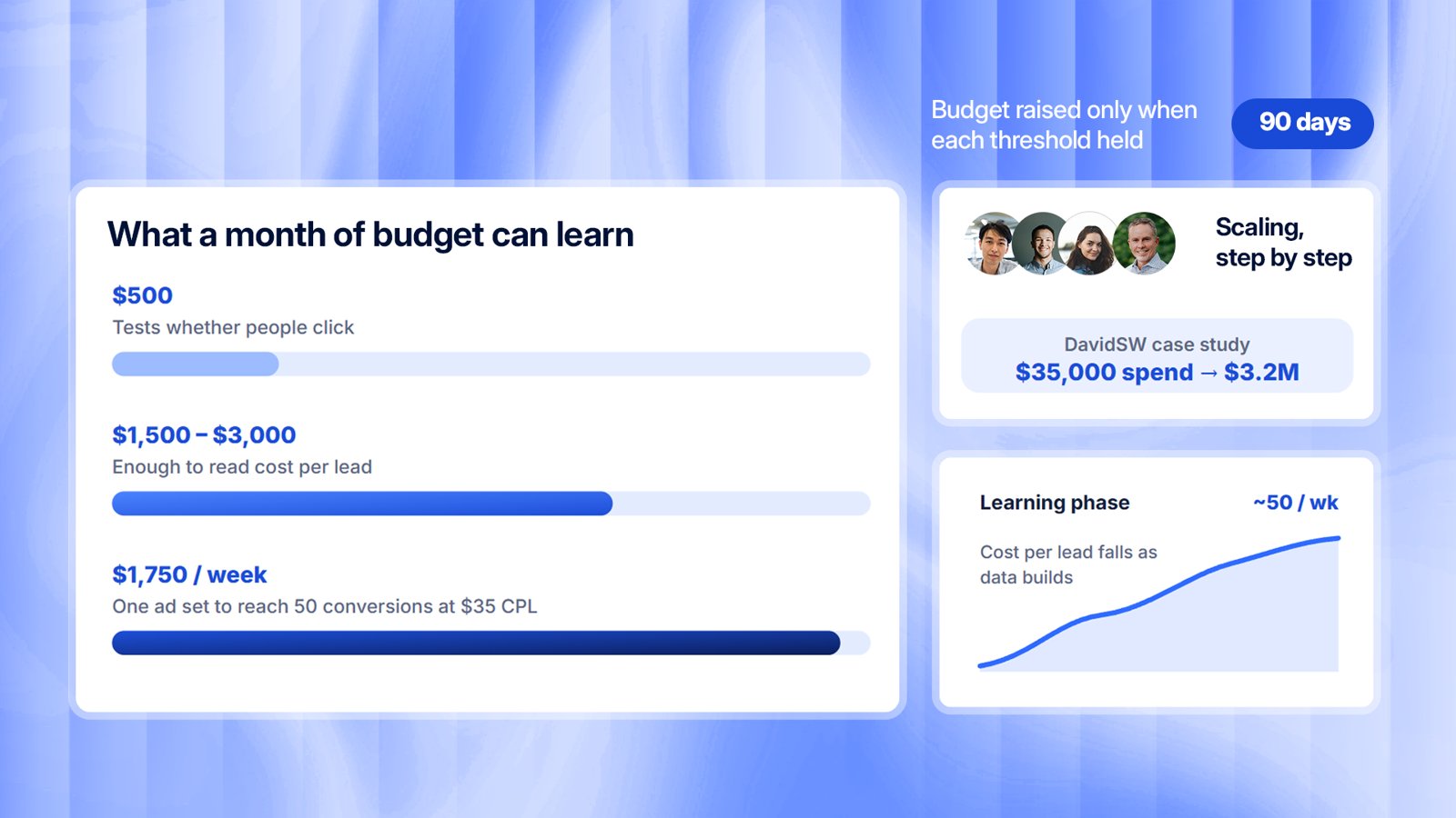 How Much Do Facebook Ads Cost in 2026? 3 Realistic Facebook ads starting budget of $1,500 to $3,000 a month for the first 60 to 90 days