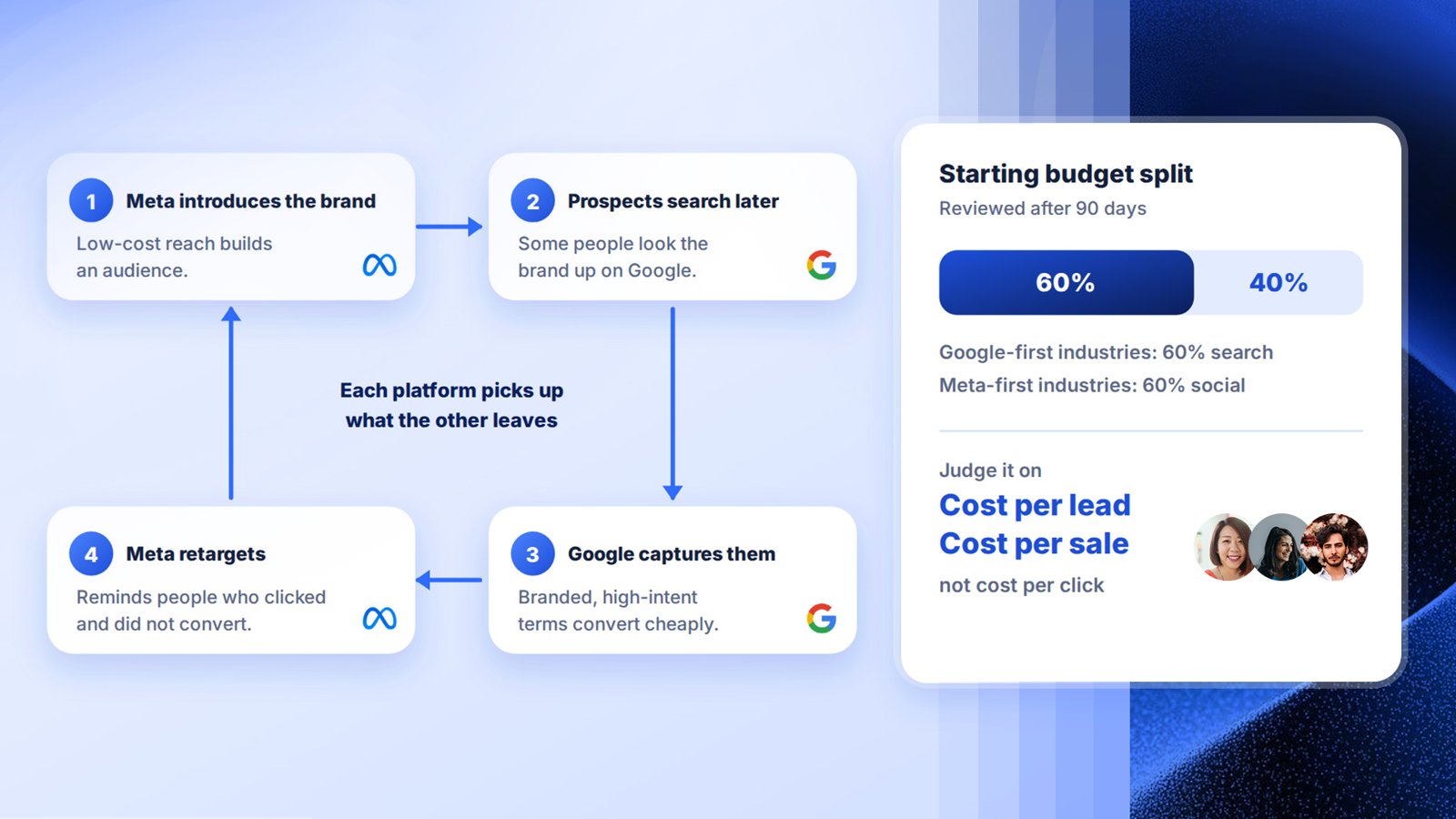 Google Ads vs Facebook Ads: Where Your Budget Works Harder 3 Four-step loop of Meta introducing the brand, prospects searching later, Google capturing them, and Meta retargeting, with a 60/40 starting budget split reviewed after 90 days