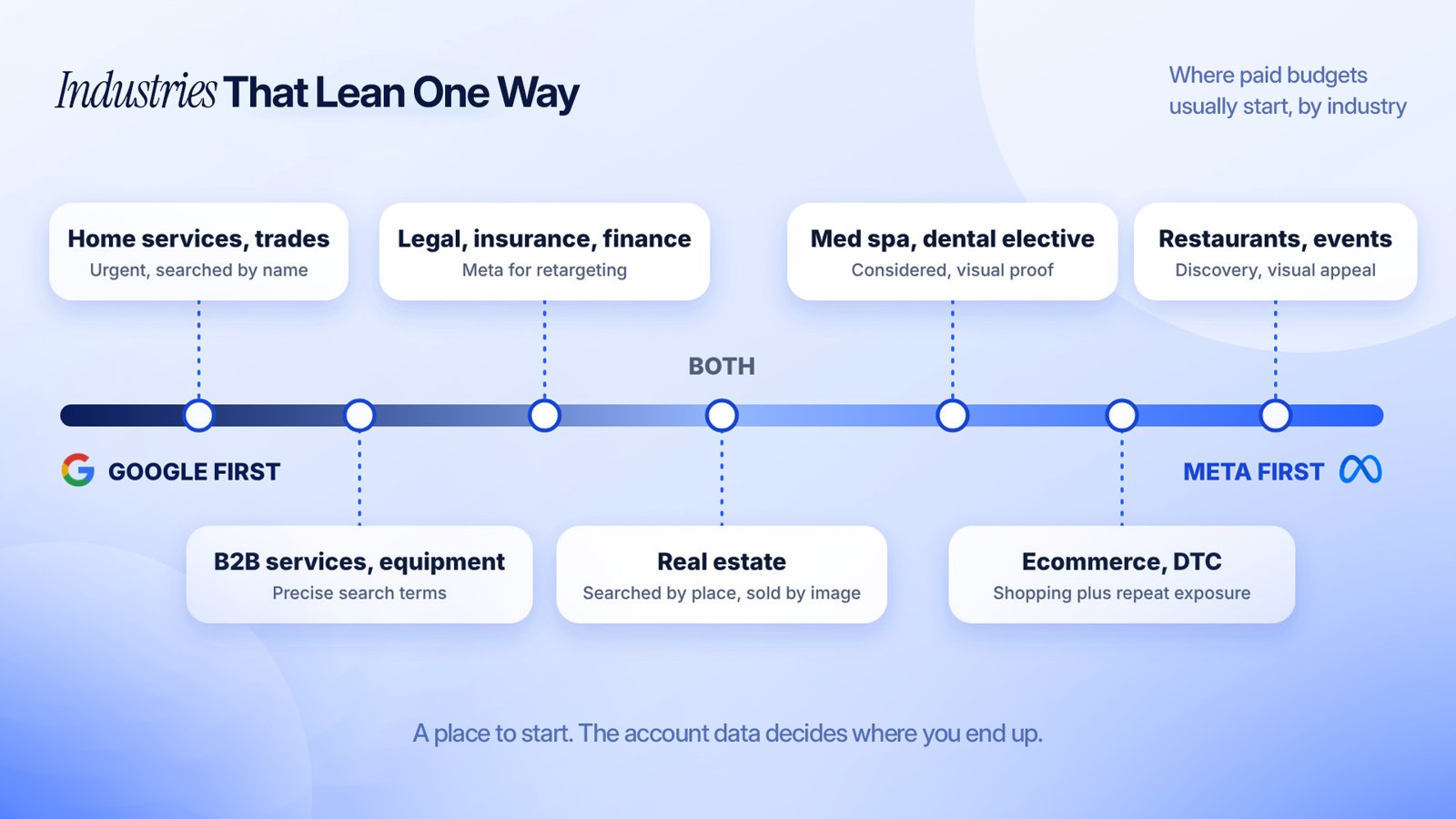 Google Ads vs Facebook Ads: Where Your Budget Works Harder 2 Spectrum from Google-first to Meta-first industries: home services and B2B lean Google, legal and real estate sit in the middle, ecommerce, med spa, and restaurants lean Meta