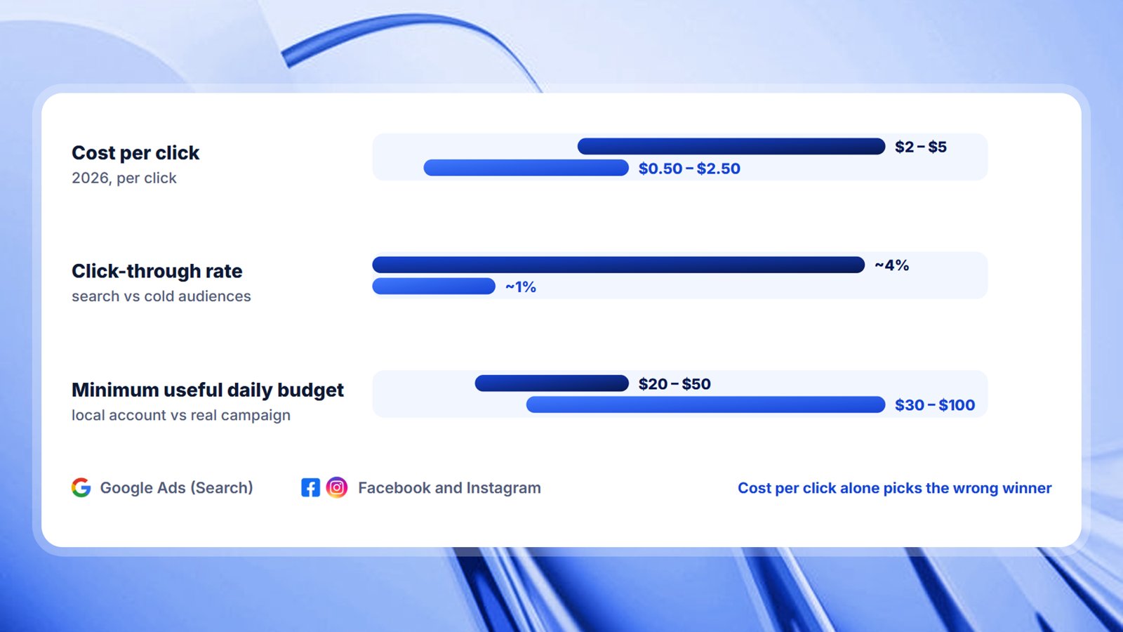 Google Ads vs Facebook Ads: Where Your Budget Works Harder 1 2026 cost comparison chart: Google Ads $2 to $5 per click and 4 percent click-through rate versus Facebook and Instagram $0.50 to $2.50 per click and 1 percent, with minimum daily budgets