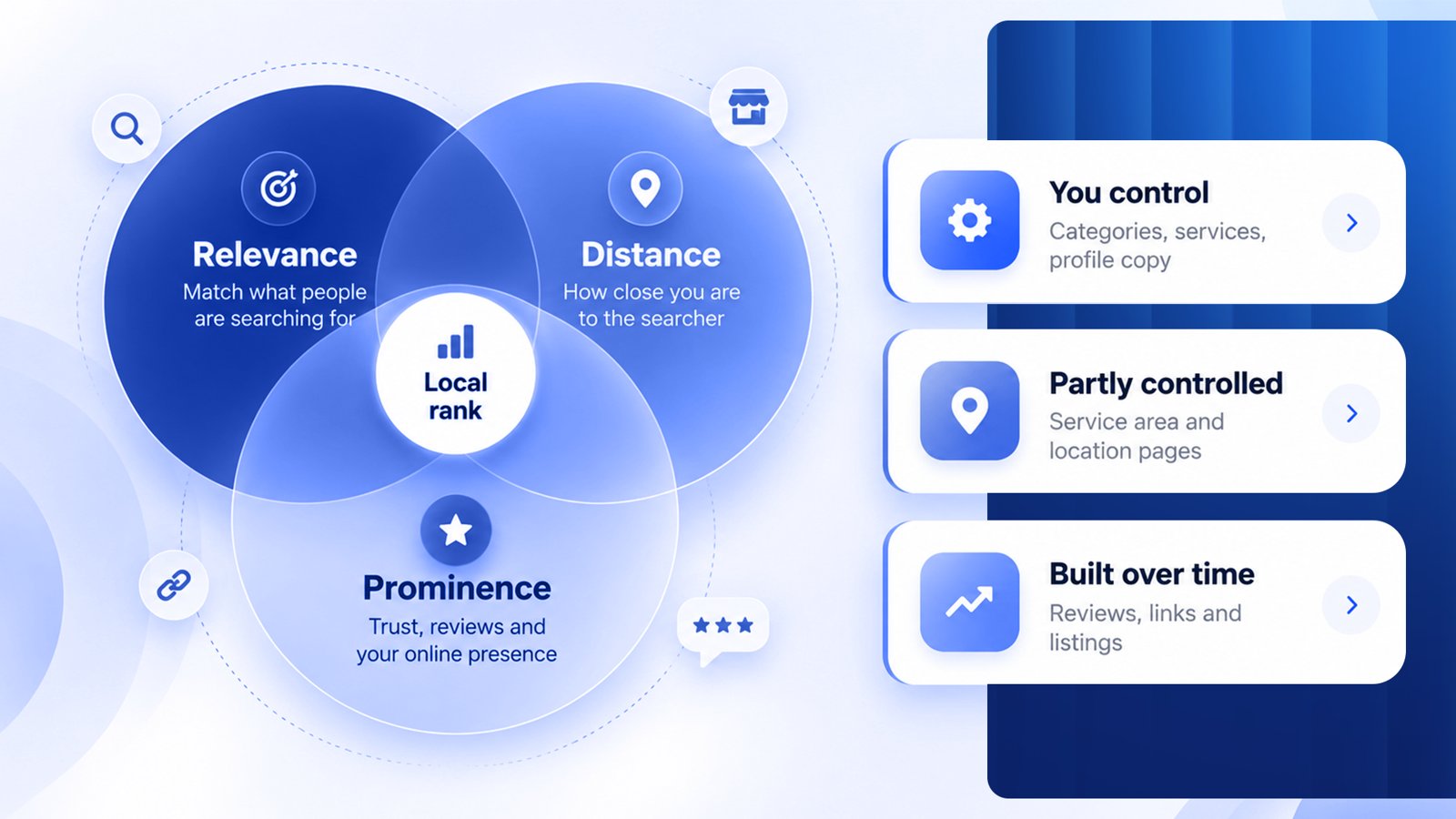 Google's three local ranking signals: relevance, distance, and prominence