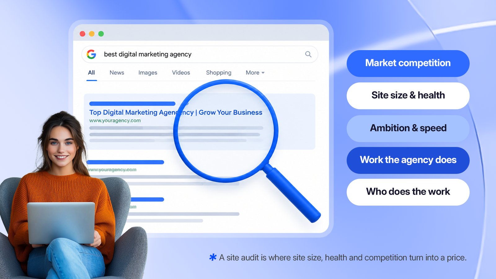 Factors behind SEO cost: market competition, site size and health, scope and speed, how much work the agency does, and who does it
