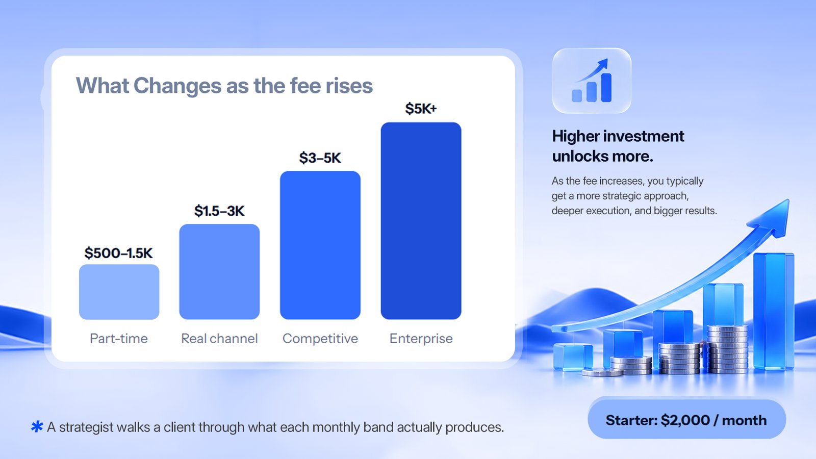 SEO price bands from $500 to $5,000+ a month and what each level typically includes